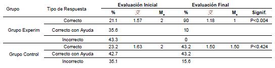 Tabla
6. Análisis Estadístico de la tarea
“Brincar, regulado por el lenguaje del adulto”.