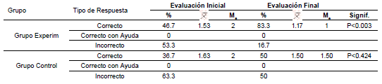 Tabla
8. Análisis de la tarea “Brincar,
regulado por el lenguaje del niño”.