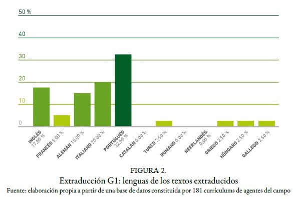 Extraducción G1: lenguas de los textos extraducidos