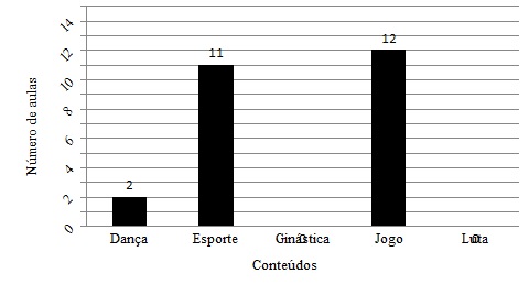 Gráfico  1 – Número de aulas destinadas a cada conteúdo da educação  física.