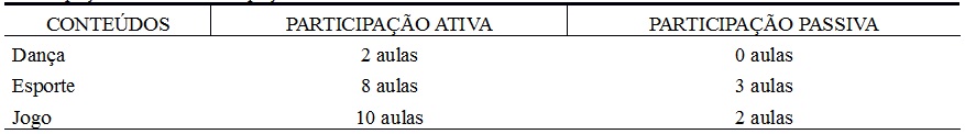 Tabela  				- Número de aulas dos conteúdos de Educação Física nas quais  				os alunos com Síndrome de Down tiveram Participação Ativa ou  				Participação Passiva