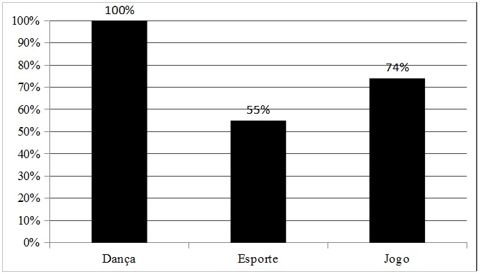 Gráfico  2 – Ocorrência, em cada conteúdo, de interações positivas dos  alunos da turma para com os alunos com deficiência.