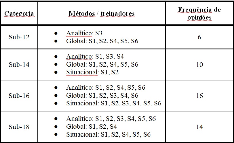 Estratificação dos  treinadores por categoria