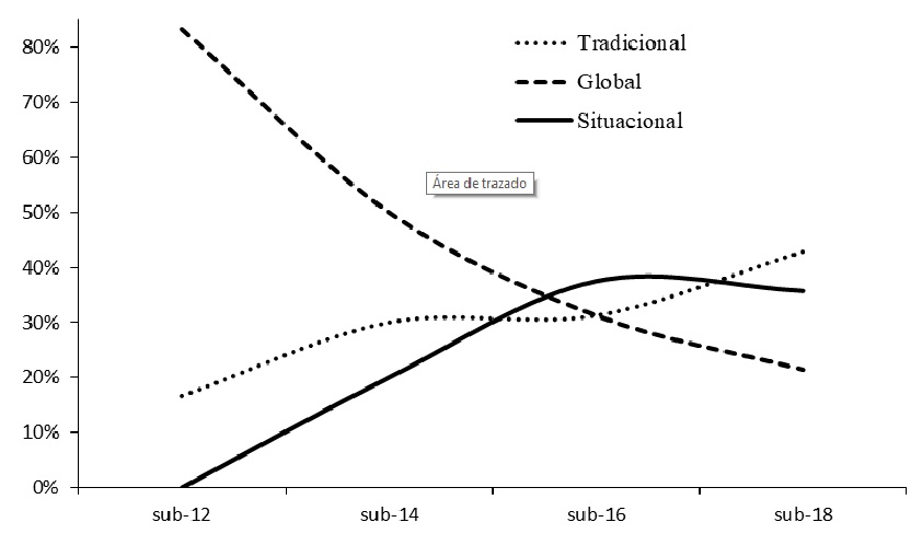 Percentual da preferência/utilização pelos métodos de ensino em cada  categoria