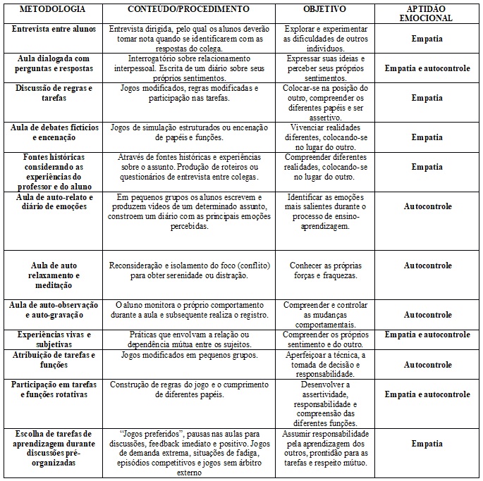 Metodologia  de ensino-aprendizagem para o desenvolvimento do autodomínio  emocional