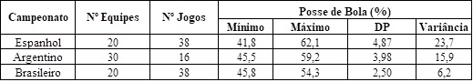Tabela  01: Estatística descritiva da Posse de Bola
