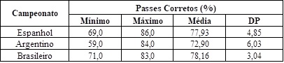 Tabela  02: Estatística descritiva do percentual de passes corretos