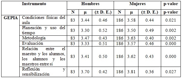 Tabla 1. Comparativo entre  sexos