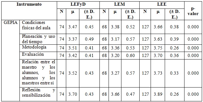 Tabla 2. Perspectiva de  prácticas inclusivas según la licenciatura