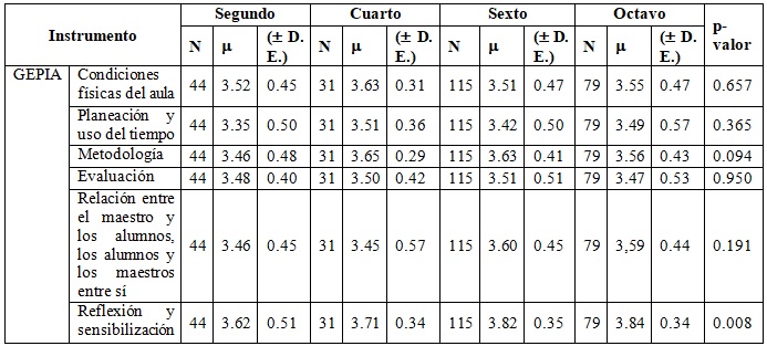 Tabla 3. Perspectiva de  prácticas inclusivas según semestre