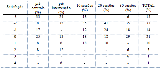 Percentual dos escores de satisfação  corporal em cada uma das avaliações