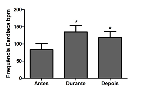 Frequência cardíaca média e desvio padrão das praticantes de Strong By Zumba™ antes, durante e depois do exercício físico. *Diferença significativa de P<0,05