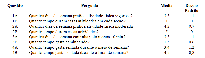 Média e desvio padrão das repostas do questionário IPAQ aplicado as praticantes de Strong By Zumba™