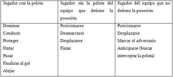 Tabla 1. Acciones Motrices del Fútbol