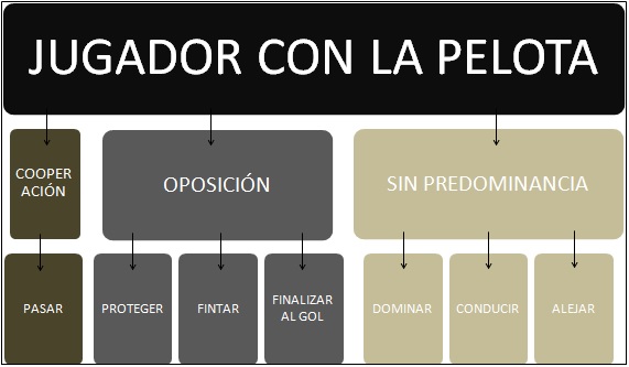 Figura 3. Predominancia de las Acciones Motrices del  jugador con la pelota.