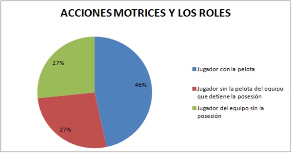 Figura 7. Acciones Motrices y los roles.