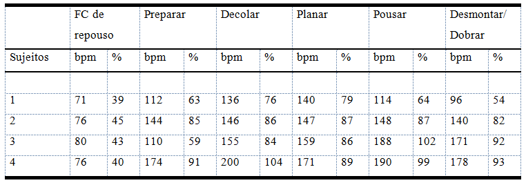 Valores da FC nas diferentes fases do voo