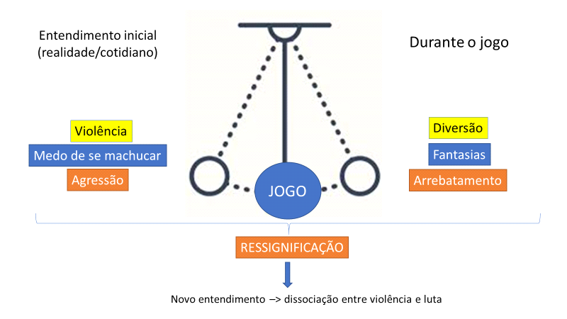 vaivém lúdico durante os jogos de lutas (elaboração própria)