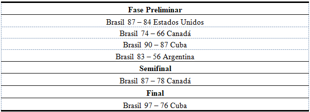 Jogos Pan-americanos – Havana/1991