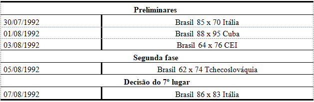 Jogos Olímpicos de Barcelona – 1992