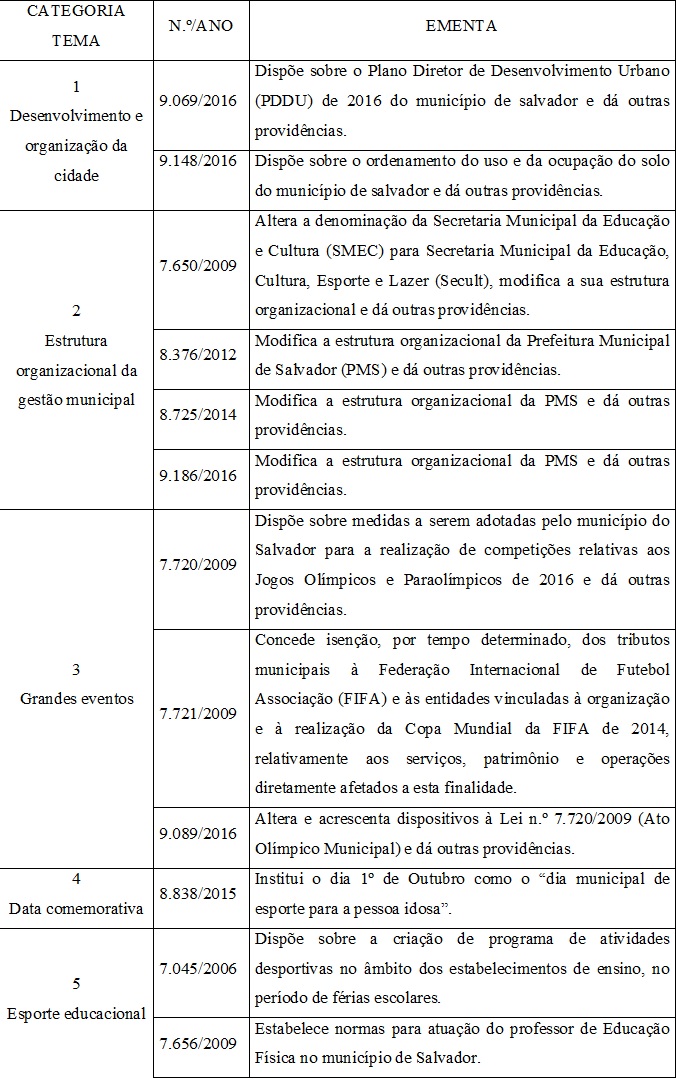 QUADRO  1 – Leis referentes ao esporte e lazer na cidade de Salvador, publicadas entre  2006 e 2016