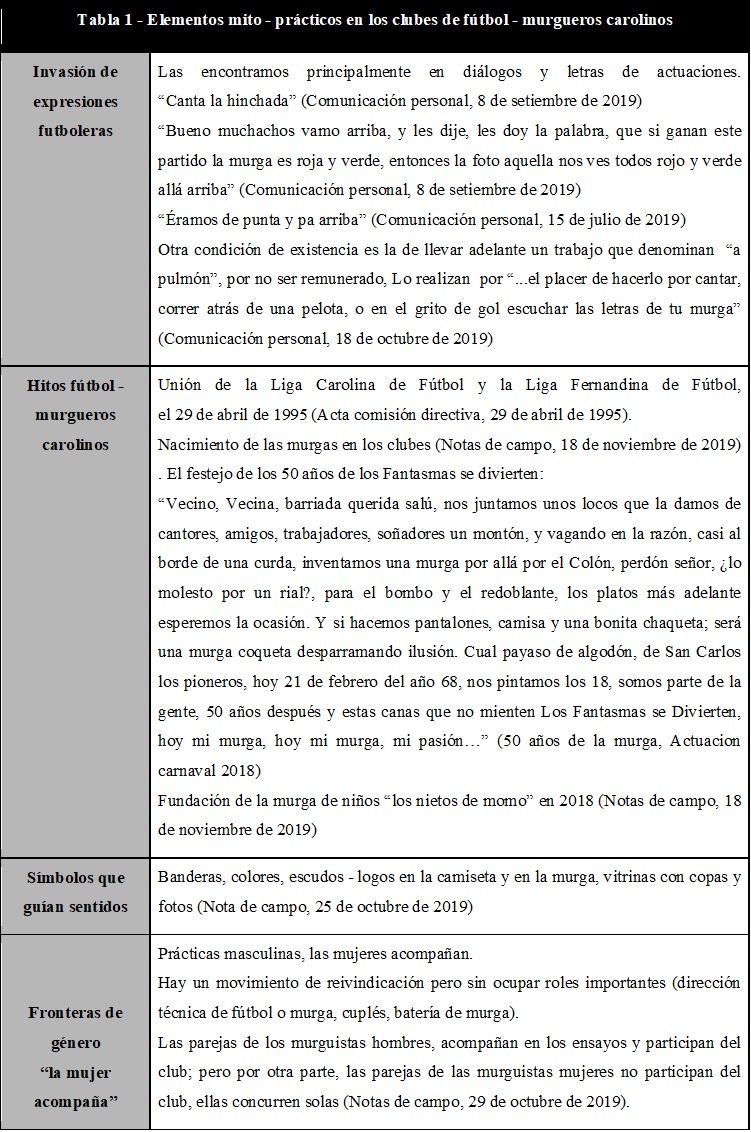 Tabla 1 - Elementos mito - prcticos en los    clubes de ftbol - murgueros carolinos
