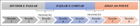 Processo de implementao dos JAC nas oito sesses de treinamento