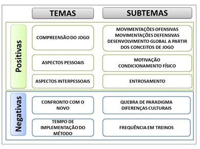 Mapeamento dos temas e sub-temas sobre as opinies dos participantes (atletas e treinador) acerca dos jogos de ataque por conceitos.