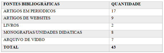 Seleo e quantidade inicial das fontes bibliogrficas, feita por anlise dos ttulos.