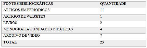 Seleo final das fontes bibliogrficas (entre 2009 e 2019).