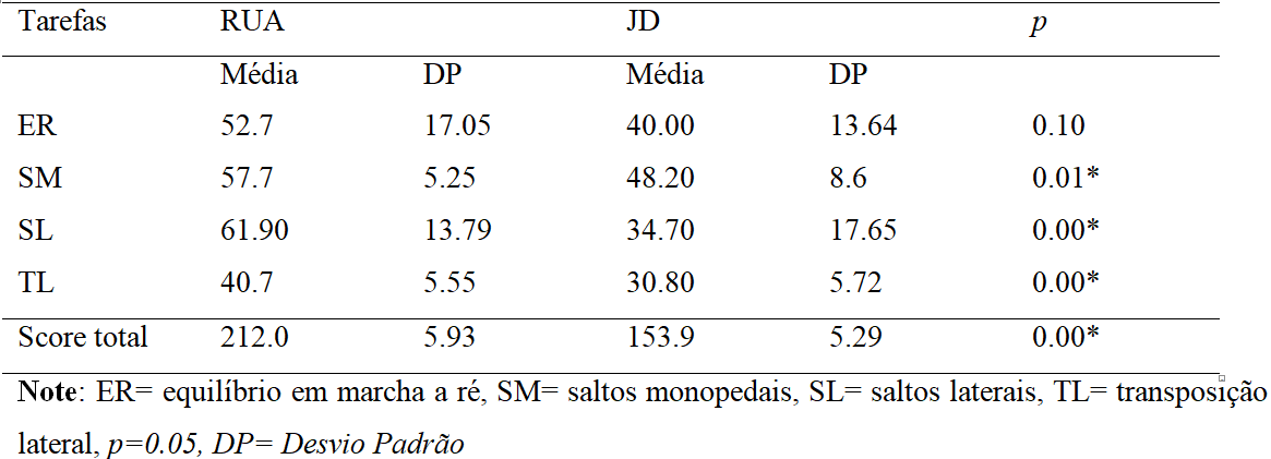 Distribuio das medias, desvio  padro e valor de p para cada tarefa e mdia geral do teste KTK