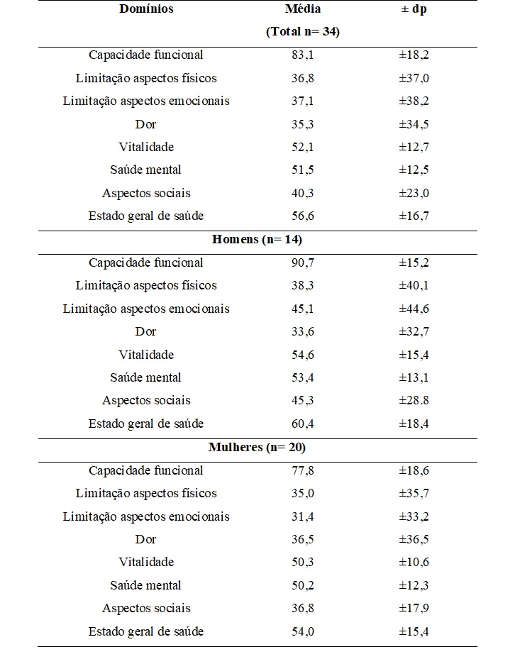 Tabela  2. Dados referentes aos diferentes domnios do questionrio SF-36, aplicado em pessoas  com ps COVID-19