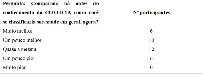 Tabela  3- Dados referentes ao estado atual de sade dos participantes comparado com  antes do diagnstico da infeco por COVID-19