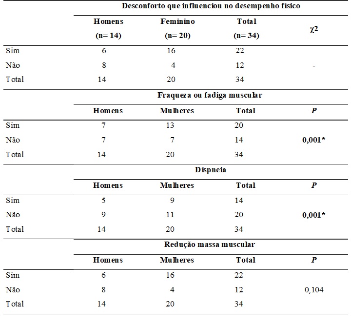 Tabela 4. Associao do desconforto que influenciou no desempenho  fsico com as variveis os sintomas de fraqueza ou fadiga muscular, dispneia e  reduo da massa muscular