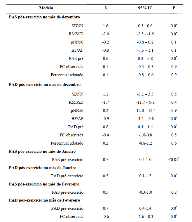 Tabela 5. Anlise de regresso linear simples entre os preditores da reduo da presso arterial.