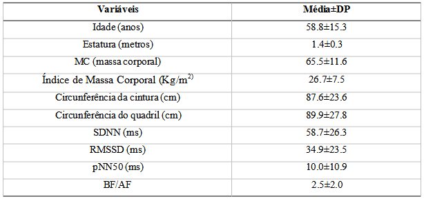 Tabela 1. Caracterizao dos voluntrios. 