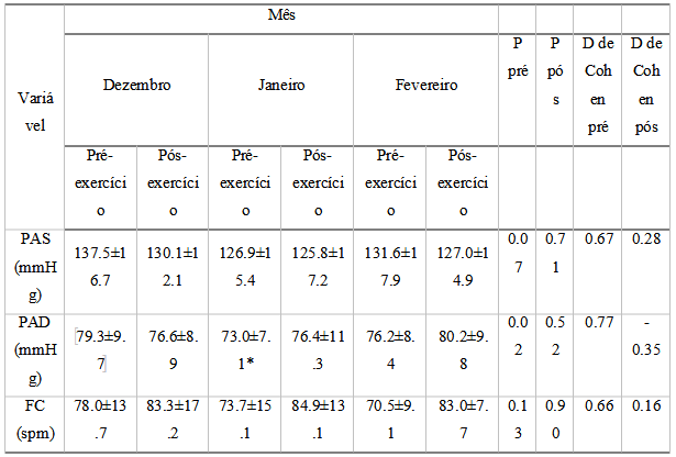 Tabela 2. Comparao da presso arterial sistlica, diastlica e frequncia cardaca entre os meses de observao, e no perodo pr e ps dia de observao.