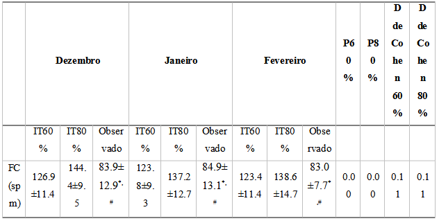 Tabela 3. Comparao entre a frequncia cardaca esperada na intensidade de 60 e 80% da Fcmx e a observada.