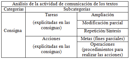 Sistema de categoras y  subcategoras para el anlisis de la actividad de comunicacin de  los textos