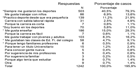 Por qu elegiste la carrera de Educacin Fsica?
