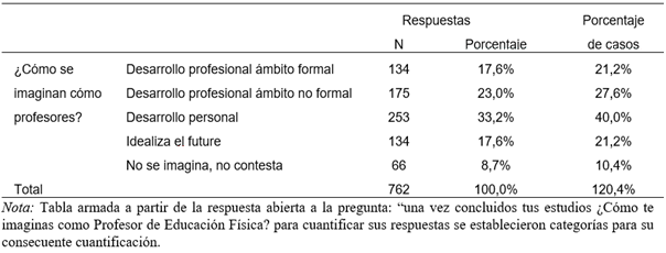 Representacin de los Aspirantes como Profesores de Educacin Fsica de la Unlam