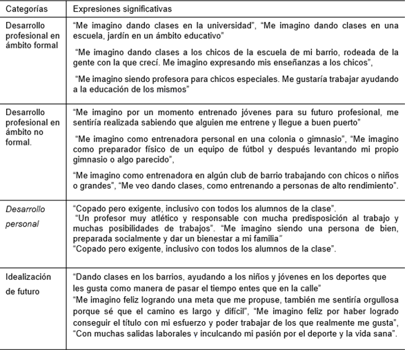 Una vez concluidos tus estudios Cmo te imaginas como Profesor  de Educacin Fsica recibido en la Unlam?