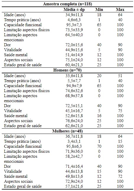 Caracterizao da amostra dos praticantes de corrida de rua, com amostra total e estratificada por gnero e os domnios
