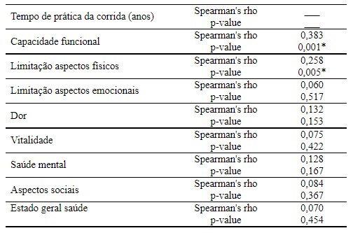 Correlao tempo de prtica na modalidade com os domnios (capacidade funcional, limitao aspectos fsicos, limitao aspectos emocionais, dor, vitalidade, sade mental, aspectos sociais e estado geral de sade)
