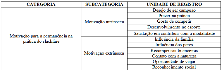 Motivao para a permanncia na prtica do slackline.