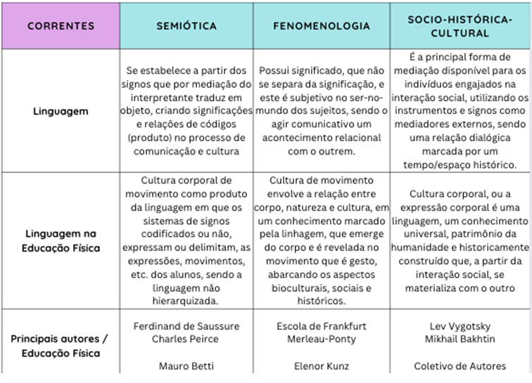 Figura comparativa e sinttica referente a Linguagem/Linguagem na EF e suas Correntes