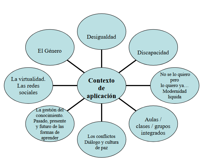 Contextos propios del campo profesional