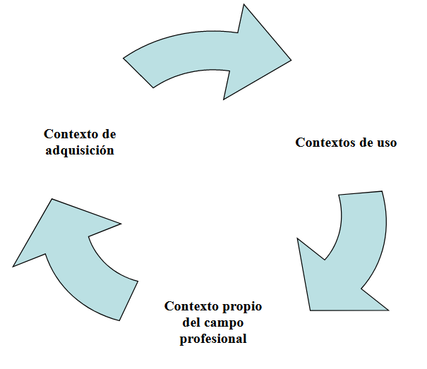 Contextos de uso