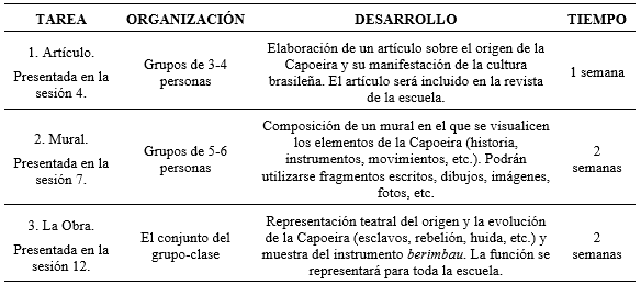 Características de las tareas de enfoque competencial desarrolladas