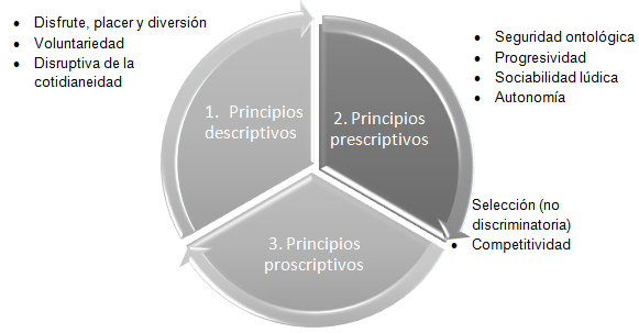 Estructura de la actividad recreativa con perspectiva de derecho